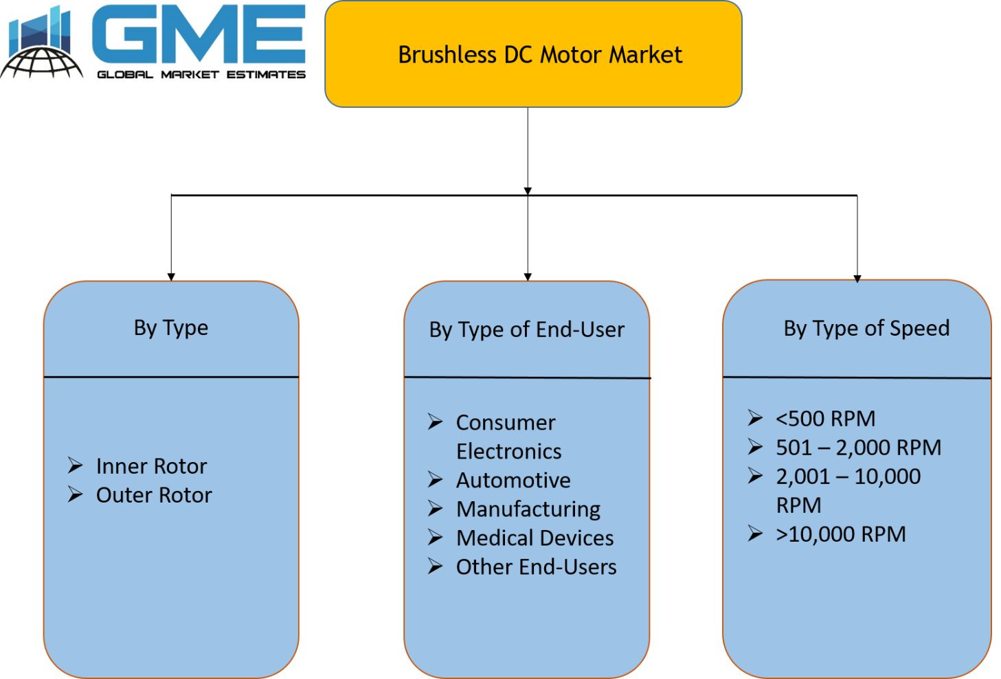 Brushless DC Motor Market Segmentation